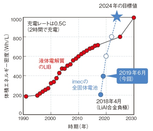 図1 2024年に1000Wh/L達成か