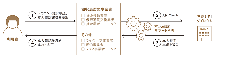 金融とit業界に衝撃 三菱ufj銀 Ekyc 参入の勝算 日経クロステック Xtech