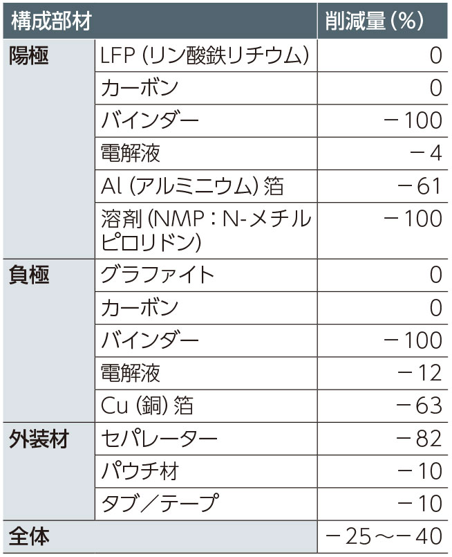 スラリー厚塗りで容量密度向上が可能に 京セラの新型liイオン電池 日経クロステック Xtech