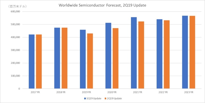 価格が42 1 下落するdram 米中貿易摩擦も対韓輸出規制もむしろ好都合か 日経クロステック Xtech
