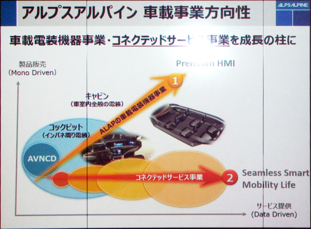 図2　アルプスアルパインの車載事業の方向性