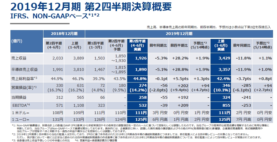 前年比 11 9 でも業界平均より まし ルネサスの19年上期半導体売上高 日経クロステック Xtech