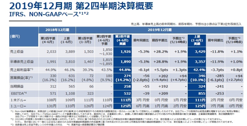 前年比 11 9 でも業界平均より まし ルネサスの19年上期半導体売上高 日経クロステック Xtech