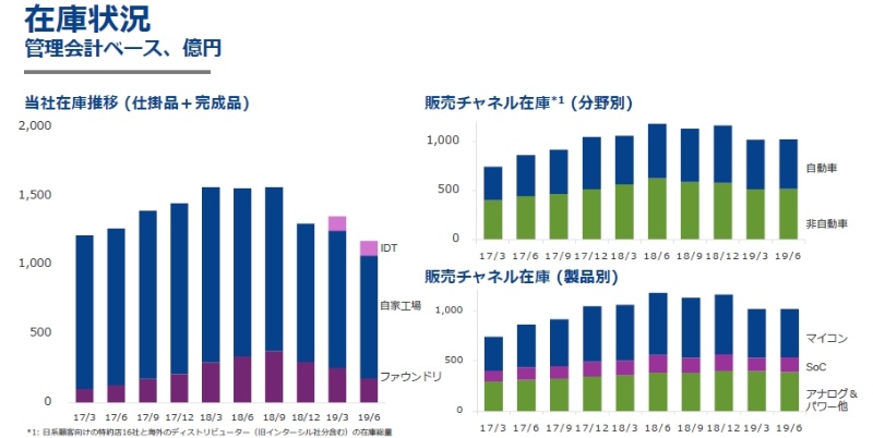 前年比 11 9 でも業界平均より まし ルネサスの19年上期半導体売上高 日経クロステック Xtech 前年比 11 9 でも業界平均より まし ルネサスの19年上期半導体売上高 日経クロステック Xtech