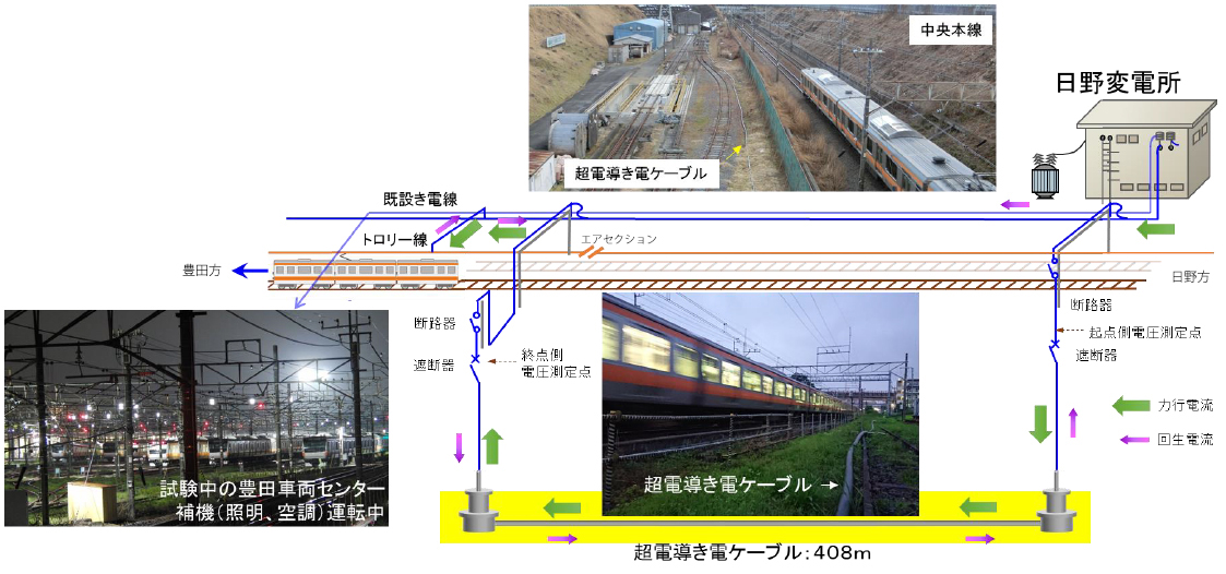 超電導で電力を供給し中央線E233系電車をフル加速 | 日経クロステック