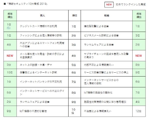 情報処理推進機構(IPA)が発表した「情報セキュリティ10大脅威 2019」