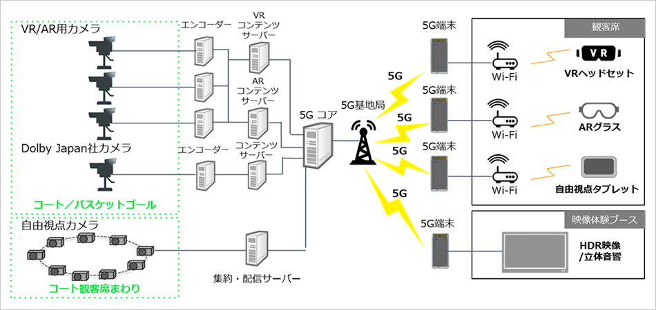 低遅延なのに？ソフトバンクの5Gプレサービスで「タイムラグ」が生じた