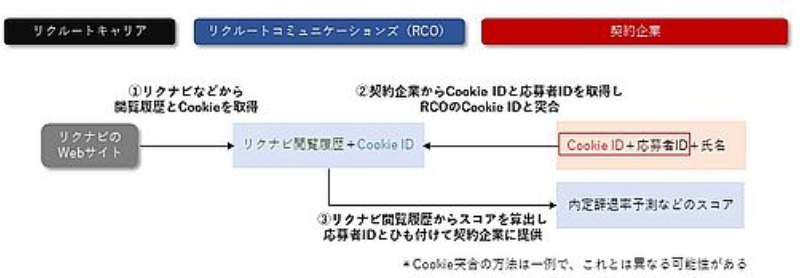 リクナビ問題 なぜ 脱法 サービスが生まれたのか 日経クロステック Xtech