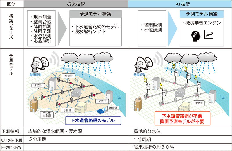 水位予測コストを7割減 世界中の浸水リスクをぐっと減らす あのai技術 日経クロステック Xtech