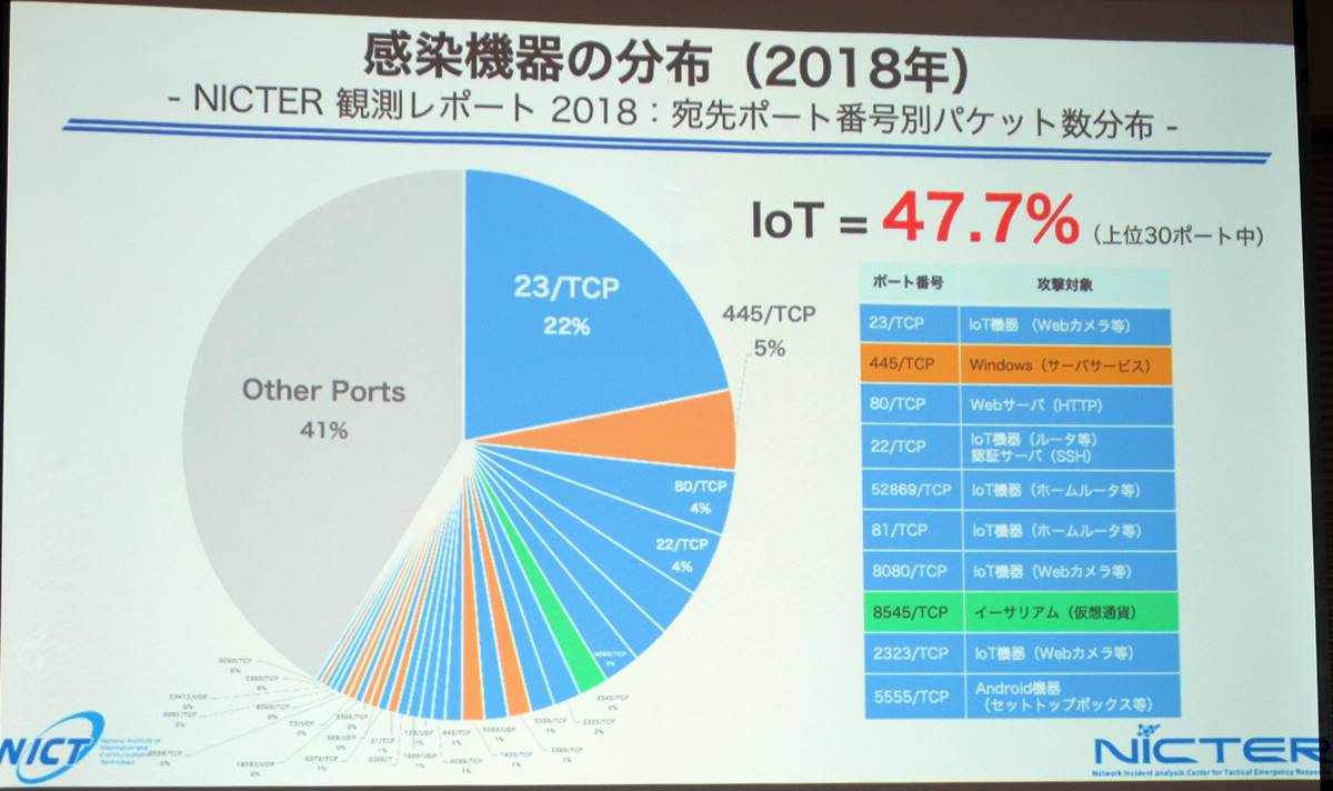Iot機器狙うサイバー攻撃が激増 迎え撃つ Ai セキュリティー の実力と課題 日経クロステック Xtech