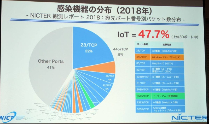 Iot機器狙うサイバー攻撃が激増 迎え撃つ Ai セキュリティー の実力と課題 日経クロステック Xtech