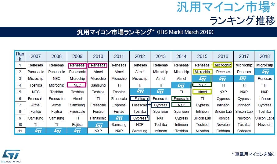 M＆Aなしでも業界2位に躍進、STがArmコアベースの汎用マイコンで