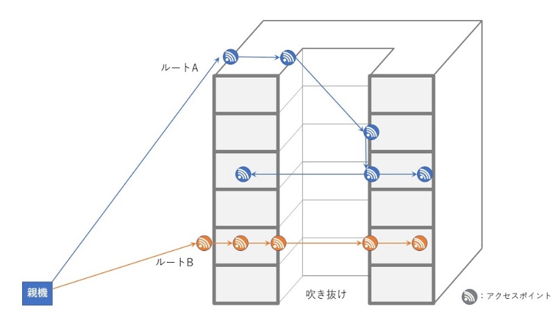 携帯電波が入りにくい高層ビルの工事現場 西松建設が繰り出した 奥の手 日経クロステック Xtech