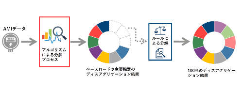 図1●第1段階としてAMIデータを基にAIのマシンラーニングにより主要家電製品に50~70%まで分解する。第2段階として、顧客プロファイル情報を基に100%分解する