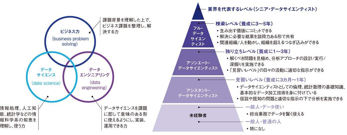 事業部門にこそデータサイエンティスト 大量育成に挑むnecや日立 日経クロステック Xtech