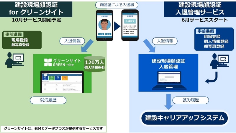 建設現場の顔パス認証さらに便利に Necが労務管理大手と連携した理由 日経クロステック Xtech