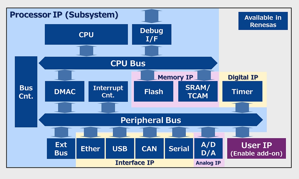 7nm Euv Sramや16nm Pll Ethernet Tsnも ルネサスが社外提供ipコアの第2弾 日経クロステック Xtech