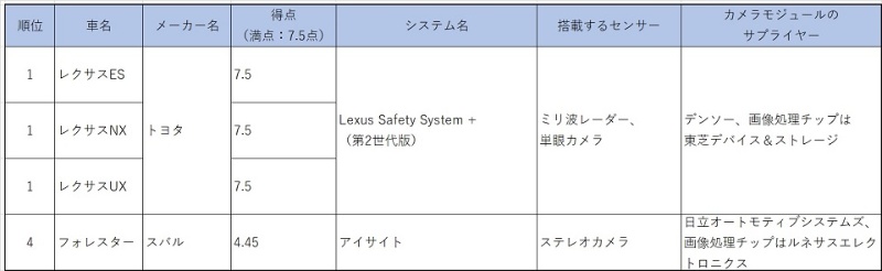 レクサス 3車種が最高点 19年度上期の夜間自動ブレーキ試験 日経クロステック Xtech