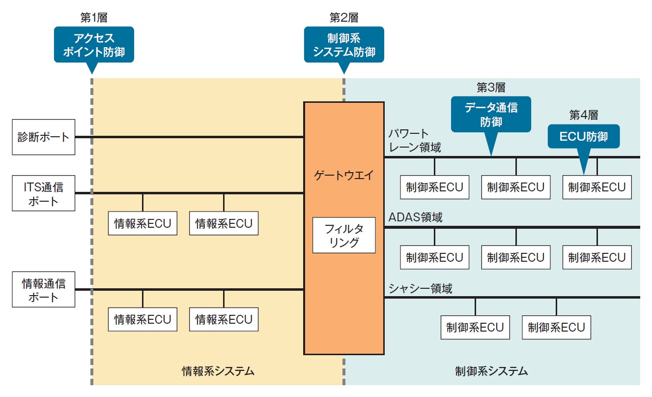 ホンダ次期 フィット 電子基盤刷新でセキュリティー強化 多層防御を採用 日経クロステック Xtech