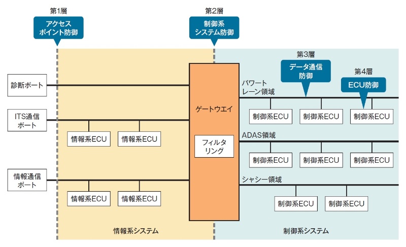 ホンダ次期 フィット 電子基盤刷新でセキュリティー強化 多層防御を採用 日経クロステック Xtech ホンダ次期 フィット 電子基盤刷新でセキュリティー強化 多層防御を採用 日経クロステック Xtech