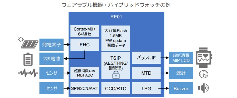 開発に苦節20年のエナジーハーベスト”マイコン