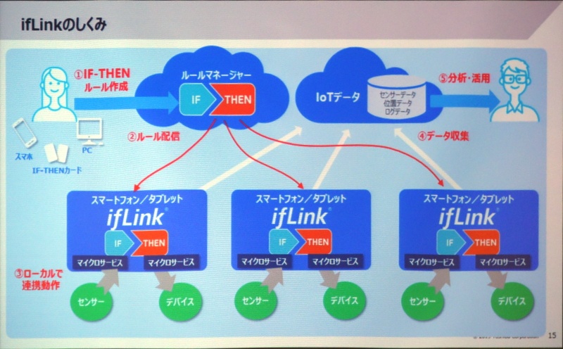 誰でもiot 目指し東芝が企業連合創設 大手製造業や通信事業者も参加 日経クロステック Xtech