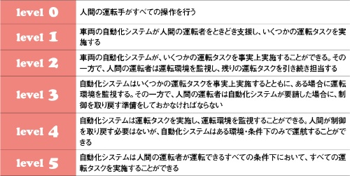 図1 米自動車技術会(SAE)の自動運転レベル定義