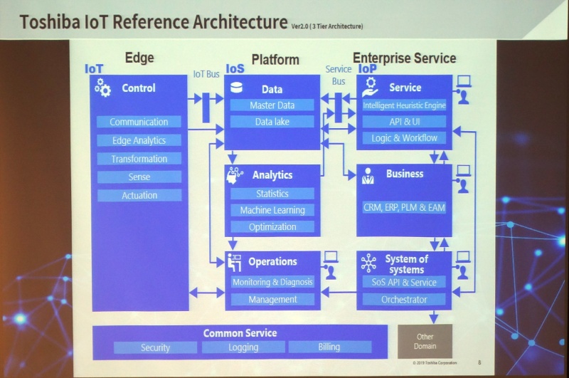 産業用iotでトップ3になれる 東芝が日立に挑戦状 日経クロステック Xtech