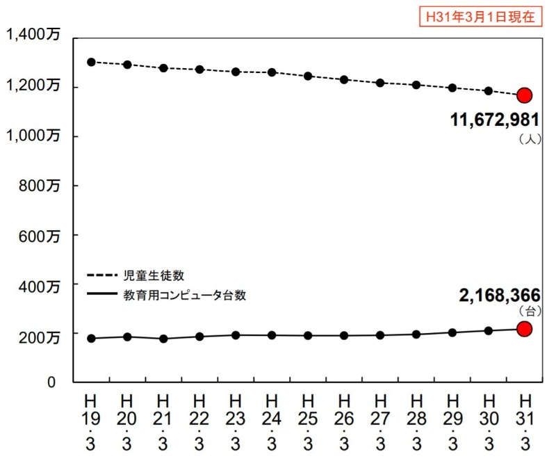 Pc1000万台特需 小中学校に1人1台配る政策にpcメーカーが喜べない事情 日経クロステック Xtech Pc1000万台特需 小中学校に1人1台配る政策にpcメーカーが喜べない事情 日経クロステック Xtech