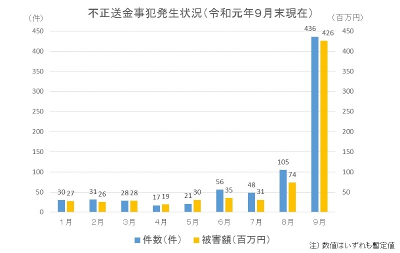 サイバー攻撃を浴びる日本の銀行 19年9月に不正送金被害が急増した理由 日経クロステック Xtech