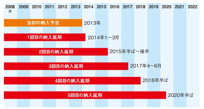 Mrj開発遅延の真相 知見不足で8年を浪費 直面した900件以上の設計変更 日経クロステック Xtech