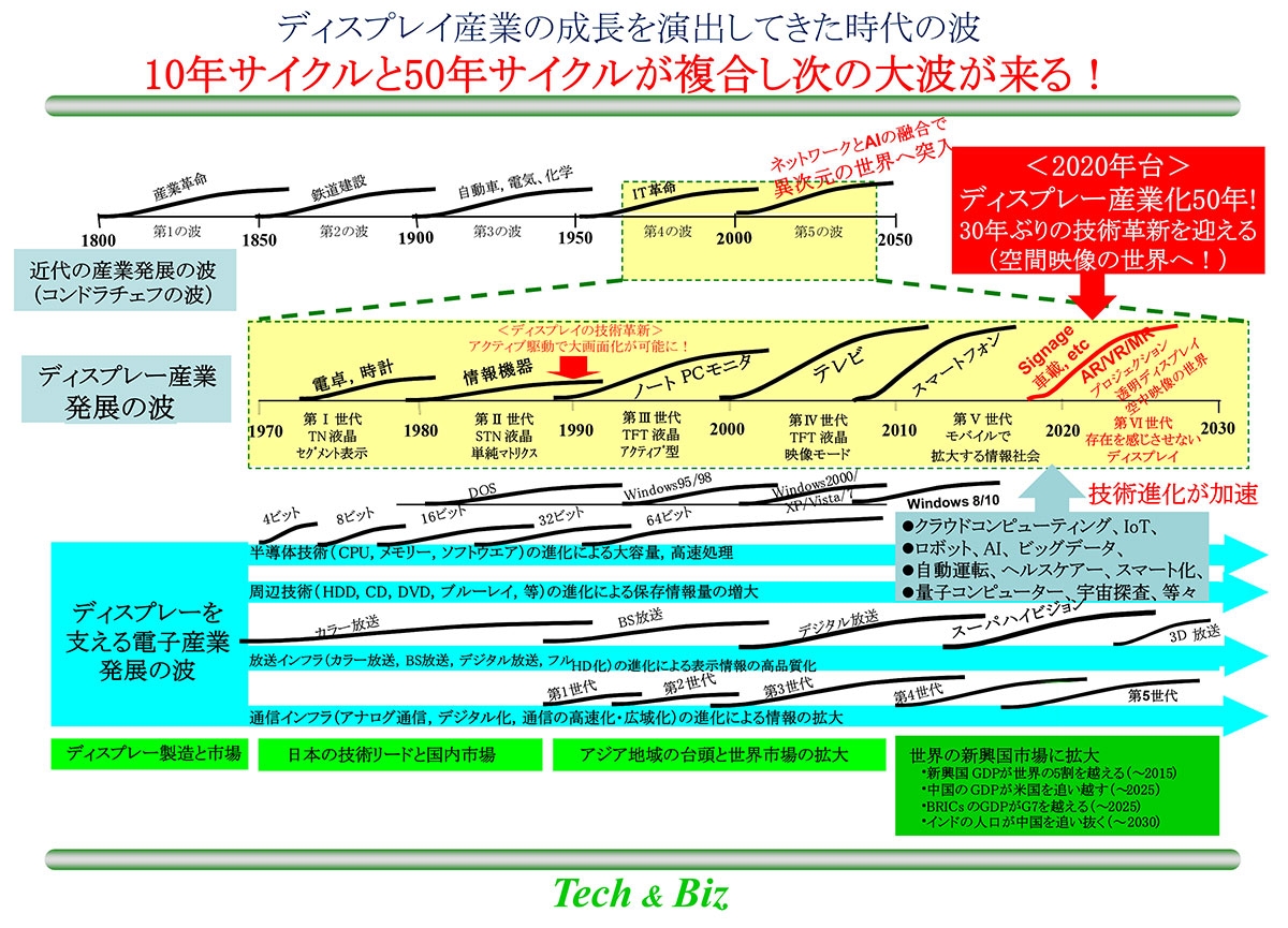 図1　ディスプレー産業発展の全貌 ディスプレー産業は10年ごとに新たな市場を生み出し、2020年代には産業化50周年の節目を迎える。ディスプレー産業成長の背景には電子産業の進展があり、さらには50年周期の産業発展であるコンドラチョフの波がある。これらの時代の波に乗って、ディスプレーは次なる50年の進化を目指す。また、ディスプレーの大画面化を実現したアクティブ駆動の実用化（1990年前後）から30年経過となる2020年代には、これまでのハードウエアを中心とした産業からアプリケーションを主体とした空中映像を作り出す新たな技術革新が起きていくと予想される。（図：テック・アンド・ビズ）