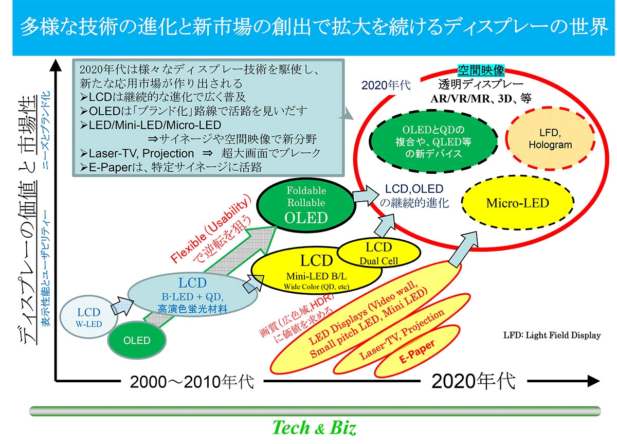 図2 ディスプレー技術の進化のトレンド 表示性能の着実な向上で市場を広げてきた液晶とフレキシブルを軸にユーザービリティーで逆転を狙う有機EL。ここにマイクロLEDが参入し、2020年代の新たなアプリケーション市場である「空間映像の世界」の創出を狙っていく。(図:テック・アンド・ビズ)