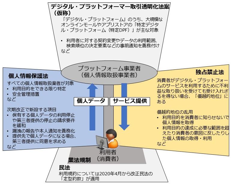 優越的地位乱用 なら課徴金も 政府が巨大it企業に多数の規制をかける理由 日経クロステック Xtech