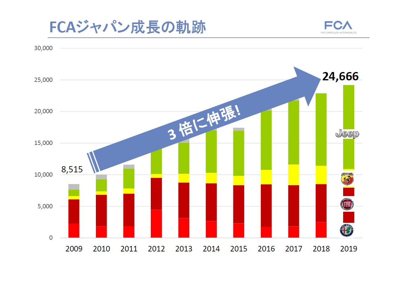 日本での販売は4年連続で過去最高