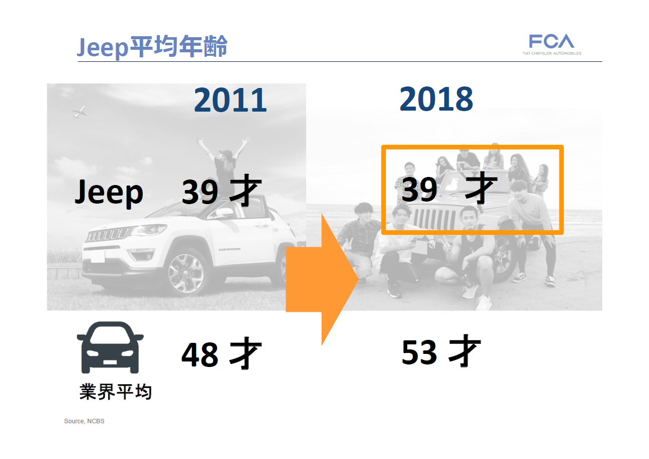 ジープユーザーの平均年齢は39歳