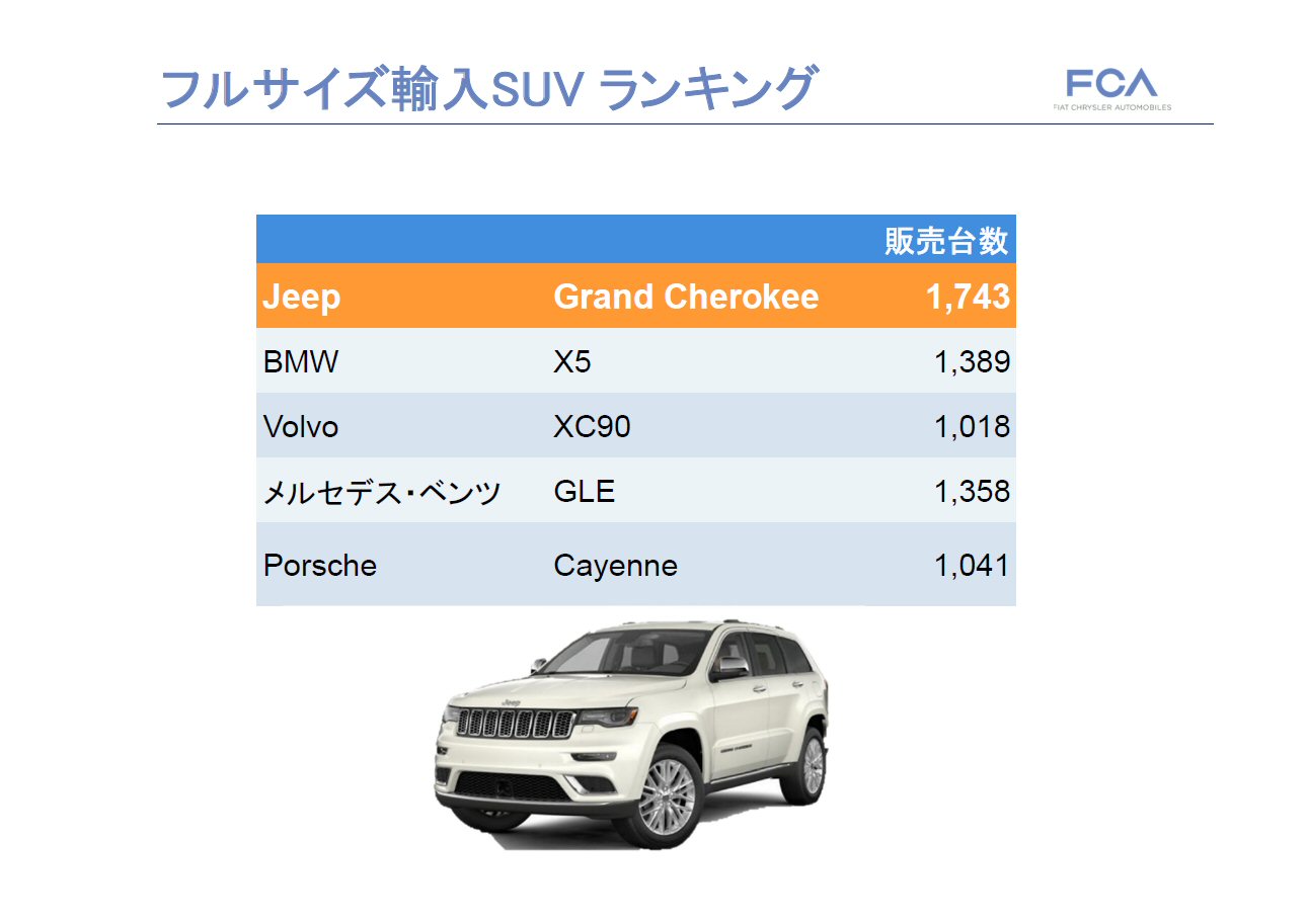 グランドチェロキーが首位に