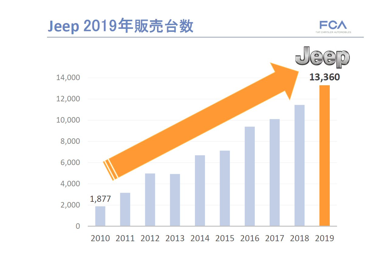 ジープの販売がFCAジャパンを支える
