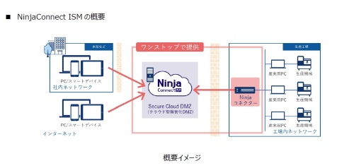 「NinjaConnect ISM」のサービスイメージ