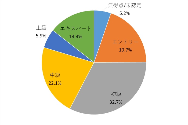 96 が屈辱の 初級以下 判定 Atcoderのプログラミング実力判定試験の深層 日経クロステック Xtech