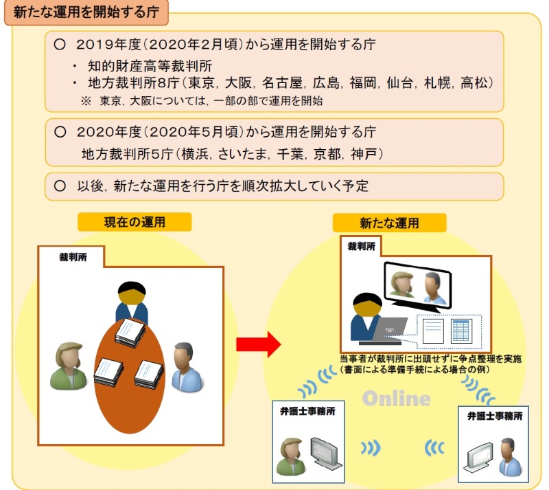チャット上で民事訴訟の論点整理 裁判所のデジタル活用が2月に始まる 日経クロステック Xtech チャット上で民事訴訟の論点整理 裁判所のデジタル活用が2月に始まる 日経クロステック Xtech
