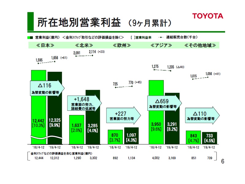 北米事業の収益が急回復、トヨタの19年度3Q決算  日経クロステック 