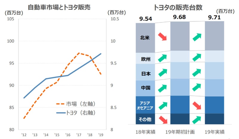 トヨタ車ばかりがなぜ売れる? ルロワ副社長が明かした手の内  日経