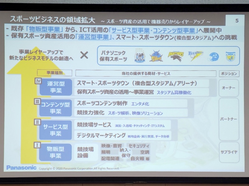 パナソニックのスポーツ事業 データ活用強化を急ぐ 五輪後 の事情 日経クロステック Xtech パナソニックのスポーツ事業 データ活用強化を急ぐ 五輪後 の事情 日経クロステック Xtech