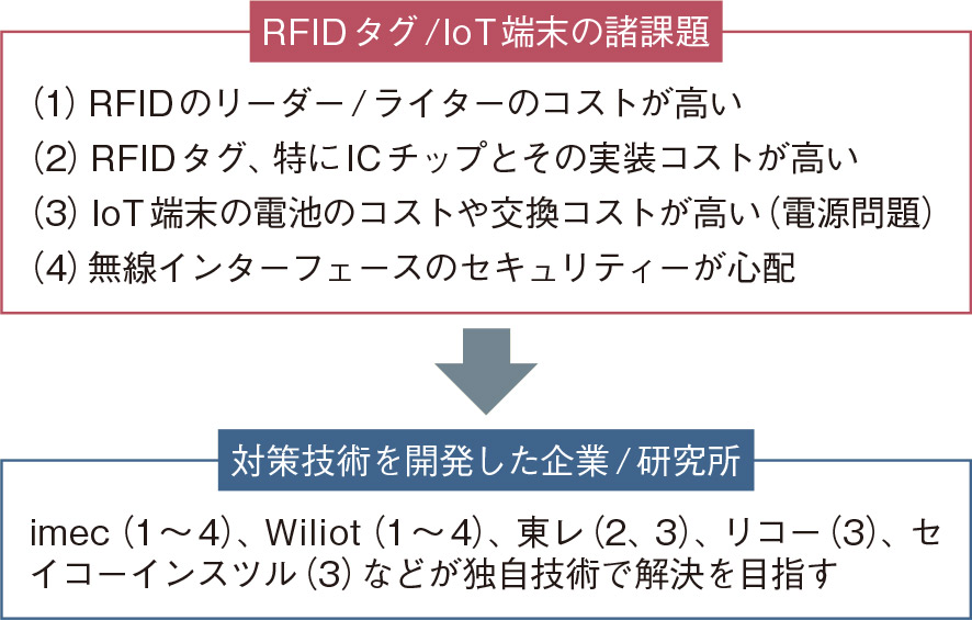 RFIDタグとIoT端末に新潮流、価格1円/枚実現に現実味 | 日経クロス