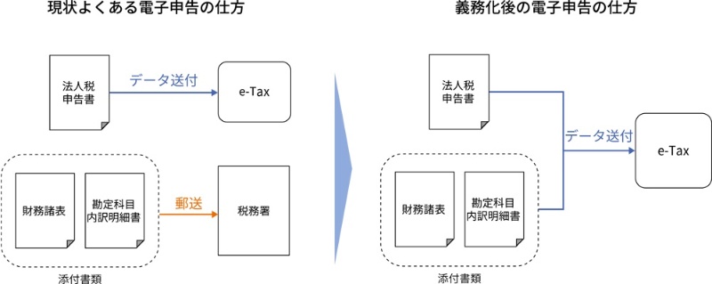 半角カナと日付表記に落とし穴 厄介な 電子申告義務化 のデータ変換ルール 日経クロステック Xtech