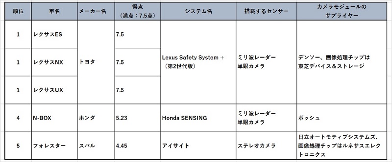 ホンダ N Box が健闘 Jncapの夜間自動ブレーキ試験 日経クロステック Xtech