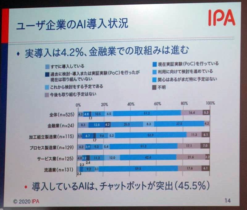 第3次aiブームはいったいどこへ Ipa調査で判明した驚きの Ai導入率 日経クロステック Xtech