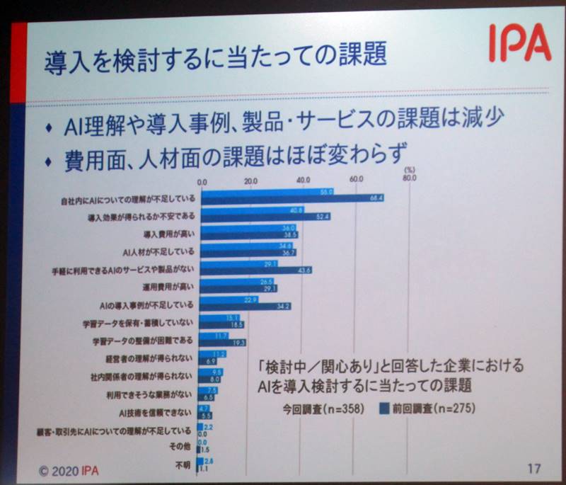 第3次aiブームはいったいどこへ Ipa調査で判明した驚きの Ai導入率 日経クロステック Xtech