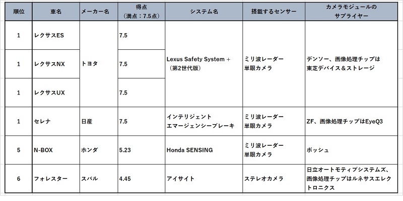 日産 セレナ が最高点 Jncapの夜間自動ブレーキ試験 日経クロステック Xtech